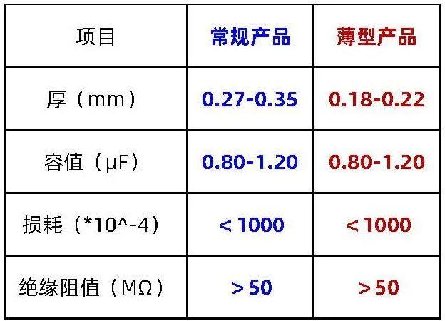 宇阳科技0201薄型产品介绍