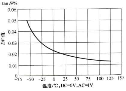 关于MLCC陶瓷介质的温度特性