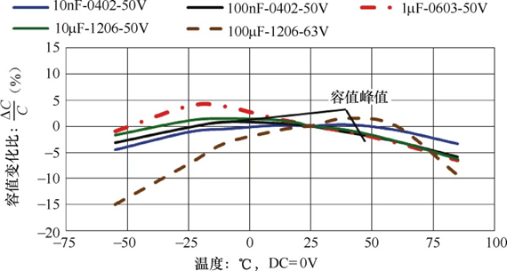 关于MLCC陶瓷介质的温度特性