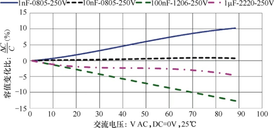 MLCC陶瓷介质的电压特性