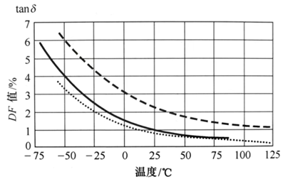 关于MLCC陶瓷介质的温度特性