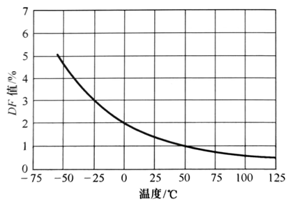 关于MLCC陶瓷介质的温度特性