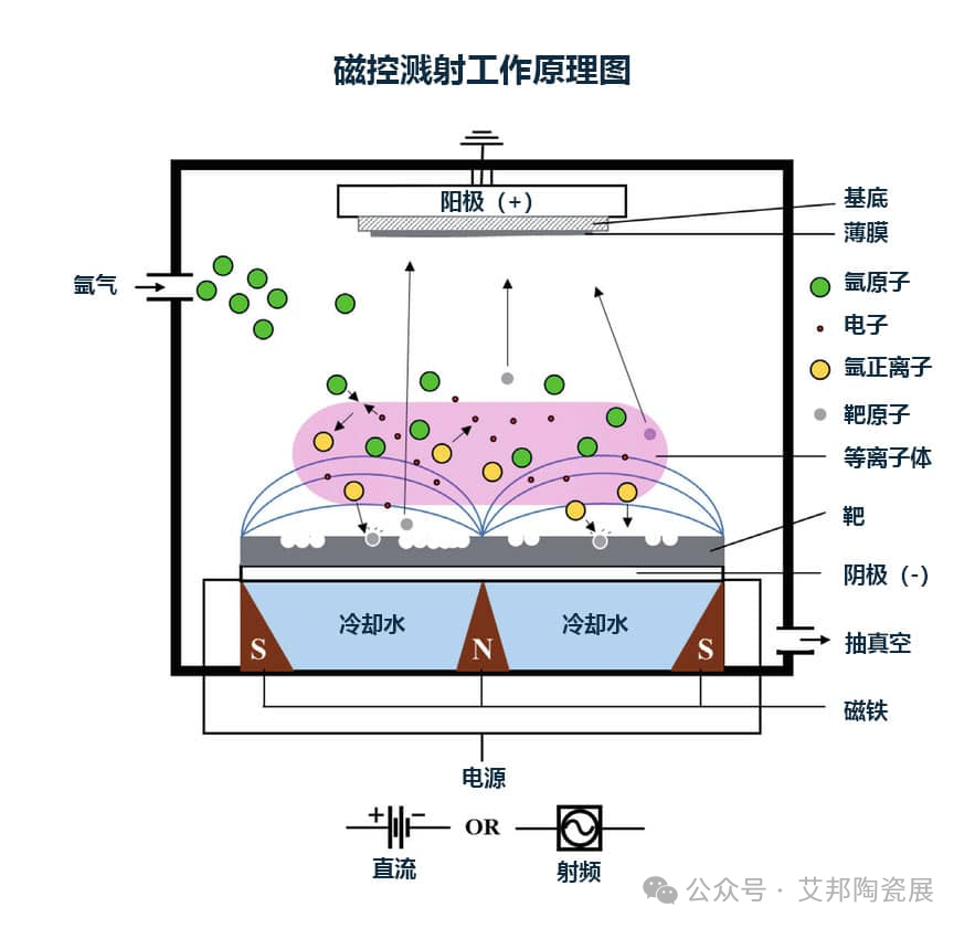 陶瓷薄膜金属化工艺对比，PVD镀膜脱颖而出