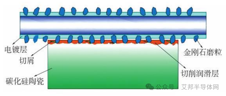 顺应降本增效趋势，半导体碳化硅(SiC) 衬底4种切割技术详解