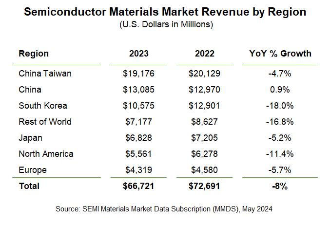 SEMI报告：2023年全球半导体材料市场销售额从2022年的历史高点下降