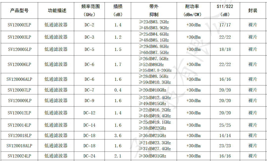 矽磊芯品 | 矽磊推出芯片滤波器系列新品