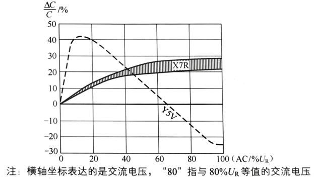 MLCC陶瓷介质的电压特性