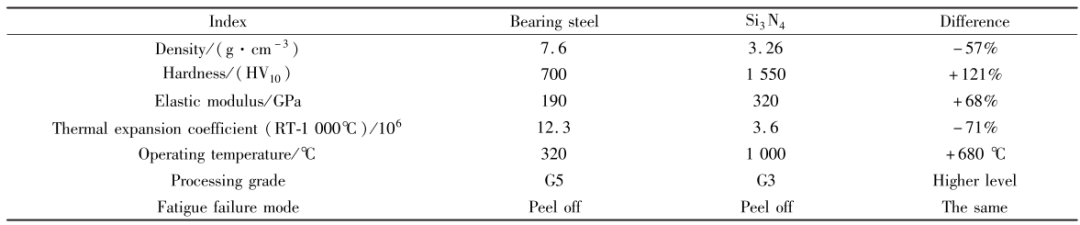 高端精密轴承优选材料——氮化硅陶瓷