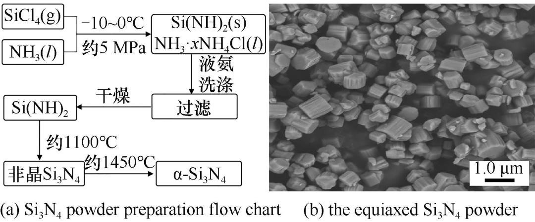 一文了解氮化硅陶瓷粉末的制备方法