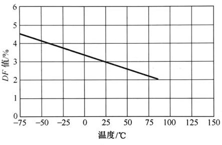 关于MLCC陶瓷介质的温度特性