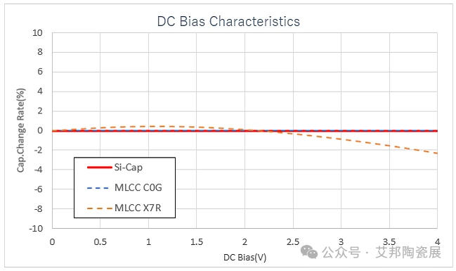 与MLCC相比，硅电容器有什么优点