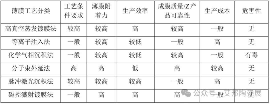 陶瓷薄膜金属化工艺对比，PVD镀膜脱颖而出