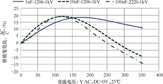 MLCC陶瓷介质的电压特性
