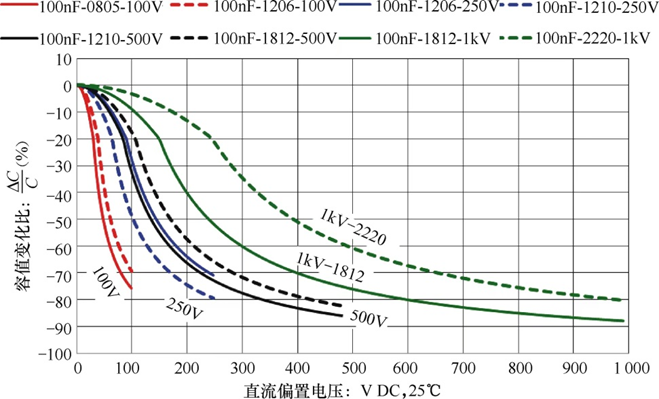 MLCC陶瓷介质的电压特性