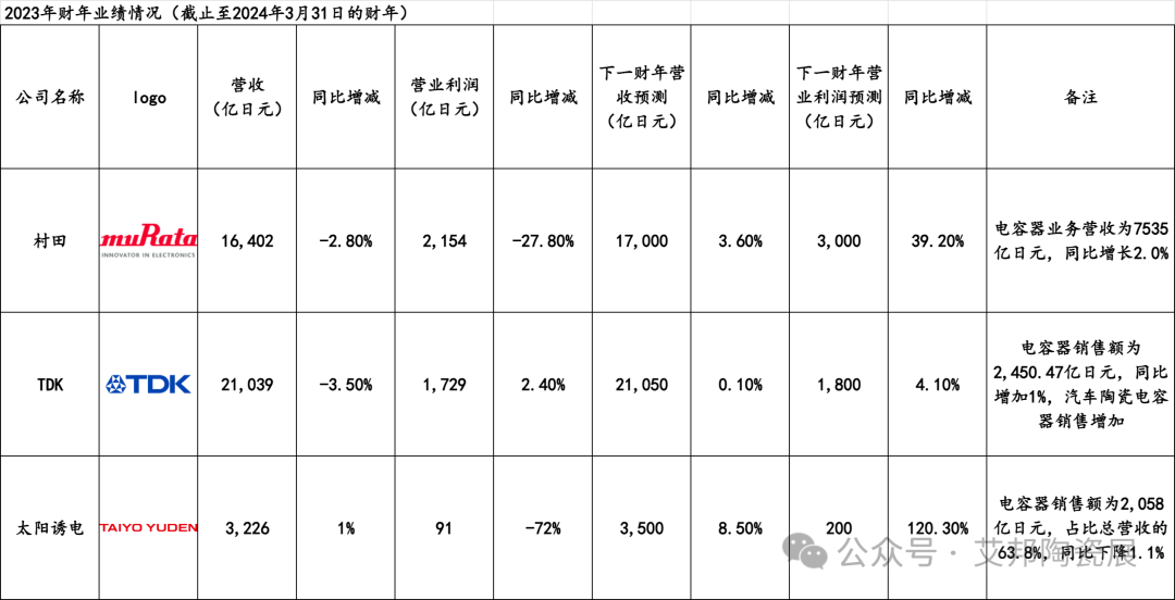 MLCC日本三巨头：村田、TDK、太阳诱电2023财年业绩情况