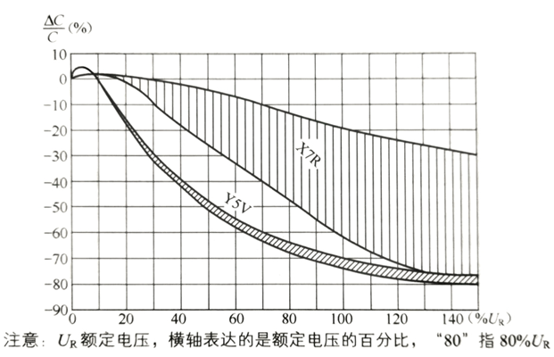 MLCC陶瓷介质的电压特性