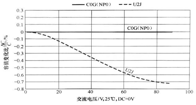 MLCC陶瓷介质的电压特性