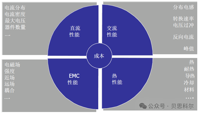 功率模組如何解決四個維度設計挑戰