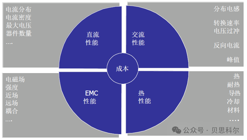 功率模组如何解决四个维度设计挑战