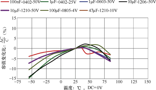 关于MLCC陶瓷介质的温度特性