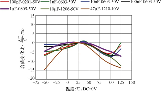 关于MLCC陶瓷介质的温度特性