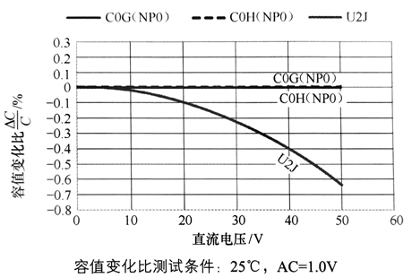 MLCC陶瓷介质的电压特性