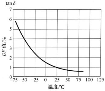 关于MLCC陶瓷介质的温度特性