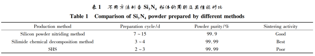 一文了解氮化硅陶瓷粉末的制备方法