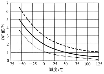 关于MLCC陶瓷介质的温度特性