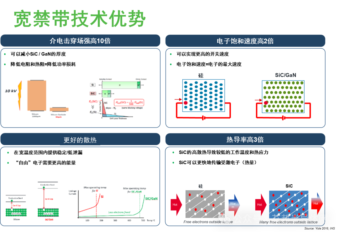 碳化硅模块如何赋能电驱系统的低碳化