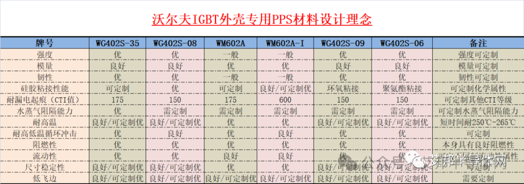 工程塑料在IGBT模块外壳的应用及相关企业更新