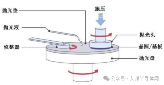 碳化硅（SiC）衬底抛光工艺及国内抛光设备供应商