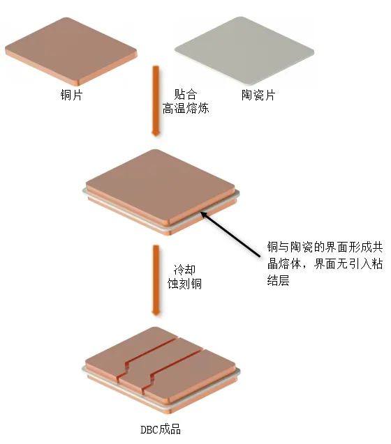 DBC、AMB、DPC 覆铜陶瓷基板的工艺流程