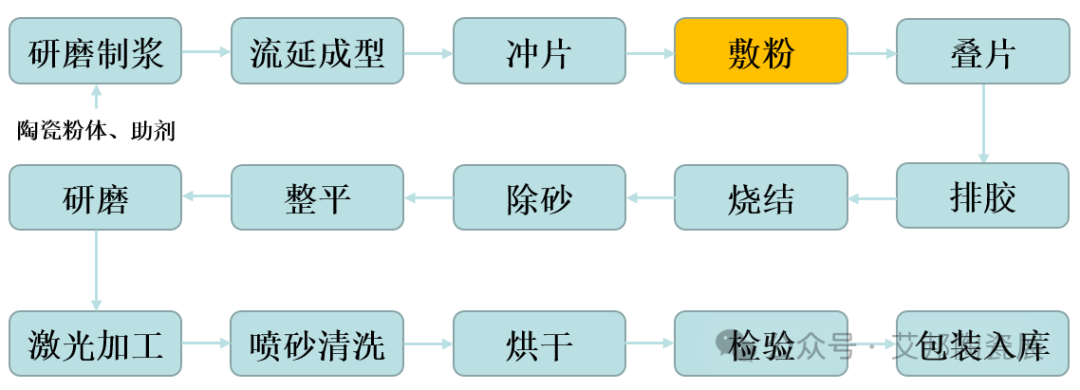 陶瓷基板多片烧结，敷粉工艺不可少