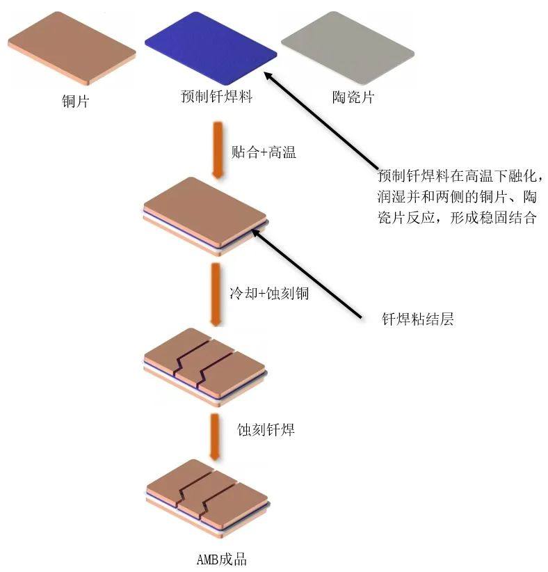 DBC、AMB、DPC 覆铜陶瓷基板的工艺流程