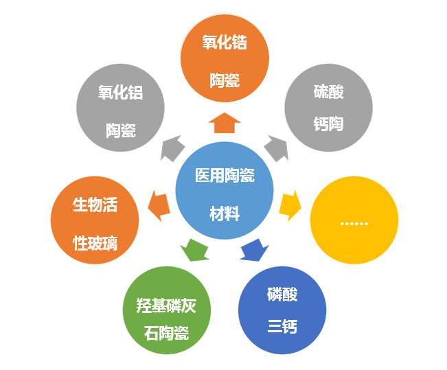 建议收藏|生物医用陶瓷材料的应用