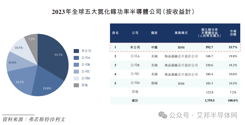 英诺赛科赴港IPO，GaN累计出货量超过5亿颗