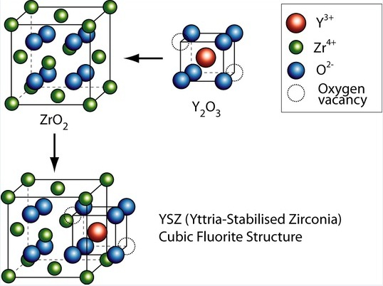 钇稳定氧化锆在SOFC电解质中的应用