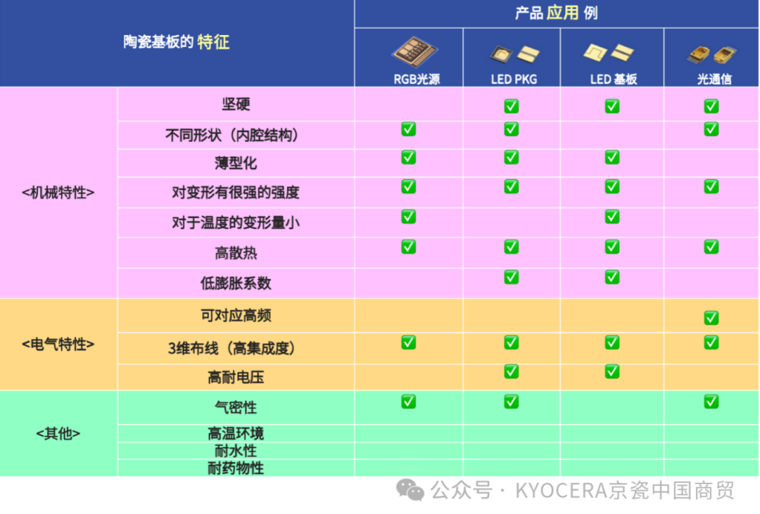 KCIP产品小课堂 | 京瓷光源用的陶瓷封装管壳 为光通信市场发展赋能