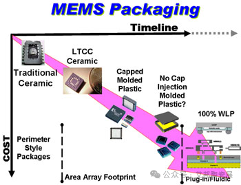 陶瓷封装在MEMS上的应用