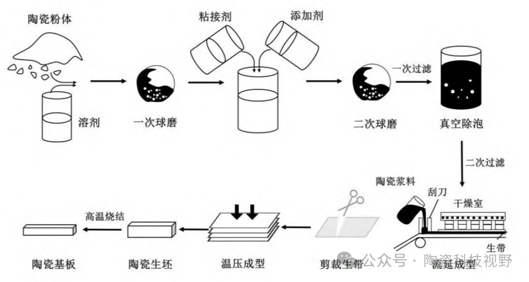 SOFC氧化锆电解质薄膜的流延成型技术