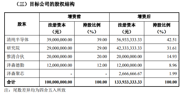 长光华芯子公司拟出资1亿元增资清纯半导体合资公司