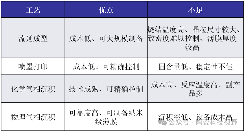 SOFC氧化锆电解质薄膜的流延成型技术