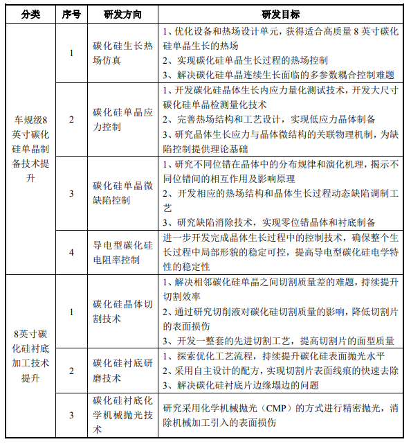 天岳先进拟募集3亿元投资8英寸碳化硅衬底项目