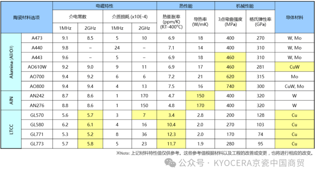 KCIP产品小课堂 | 京瓷光源用的陶瓷封装管壳 为光通信市场发展赋能