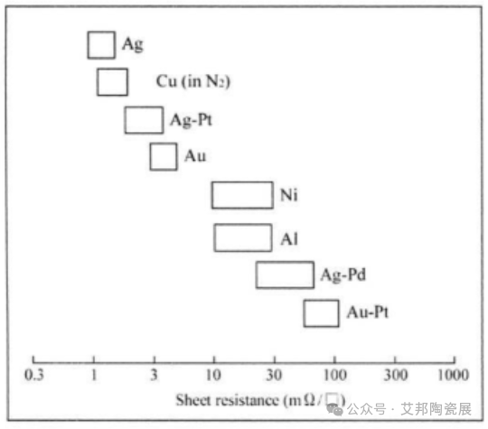 金、银、铜，谁才是低温共烧陶瓷（LTCC）的最佳拍档？