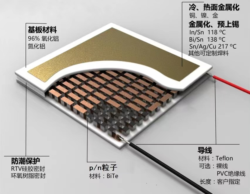 高速光模块温控核心器件，Micro TEC国产化空间广阔