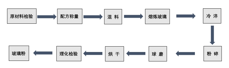 电子浆料之玻璃粉篇