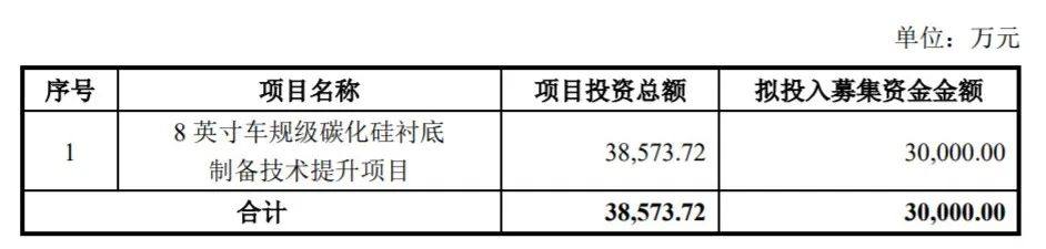 天岳先进拟募集3亿元投资8英寸碳化硅衬底项目