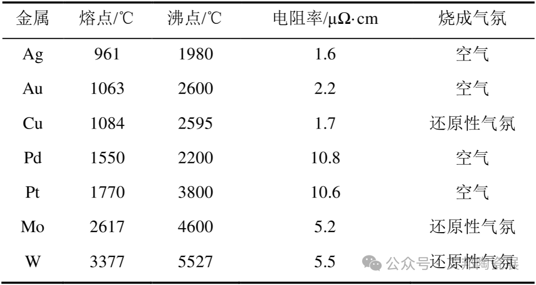 金、银、铜，谁才是低温共烧陶瓷（LTCC）的最佳拍档？